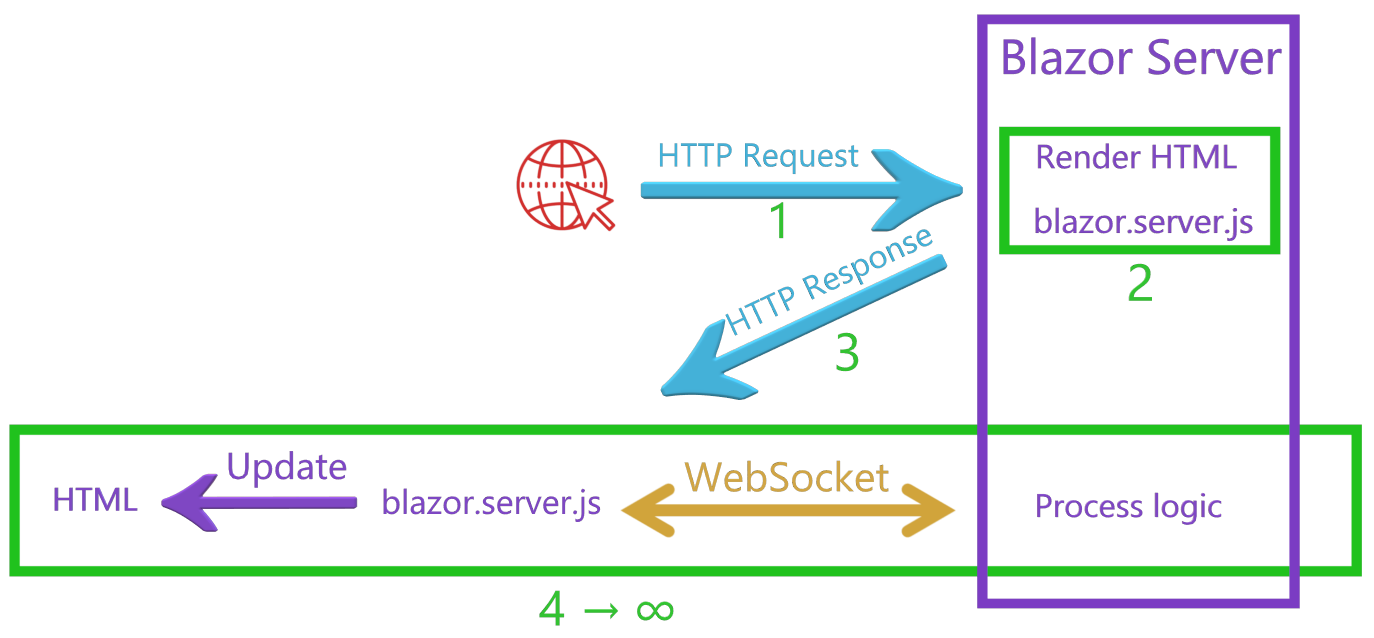 how-blazor-server-works.png